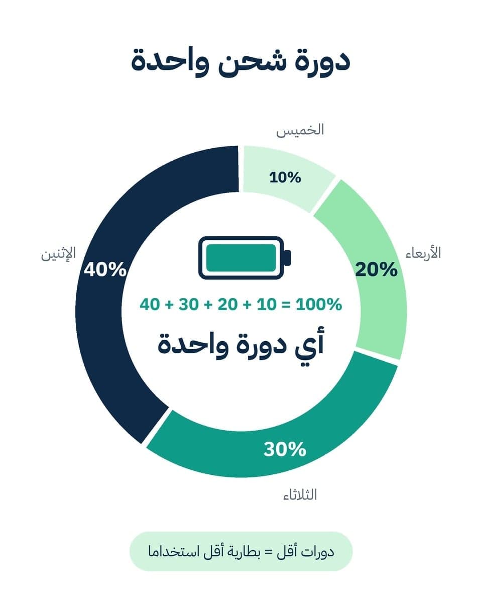مثال: تستخدم 40% يوم الإثنين، و30% يوم الثلاثاء، و20% يوم الأربعاء، و10% يوم الخميس. المجموع 100%، أي دورة شحن واحدة. وكلما قلّ عدد الدورات كانت البطارية أقل استخداماً. تعرض صفحة كل جوال الرقمين: صحة البطارية هي ما تبقّى من سعتها الأصلية، وعدد الدورات هو عدد مرات الشحن الكاملة. صمّمت آبل آيفون 15 وما بعده ليحتفظ بصحة 80% بعد 1000 دورة، والطرازات الأقدم بعد 500 دورة. والبطارية لا تؤثر في الفئة.