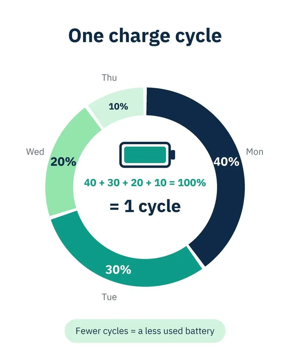 Example: you use 40% on Monday, 30% on Tuesday, 20% on Wednesday and 10% on Thursday. That adds up to 100%, so it counts as one cycle. Fewer cycles means a less used battery. Every phone page shows both numbers: battery health is how much of the original capacity is left, and cycles is how many full charges it has done. Apple builds iPhone 15 and newer to keep 80% health after 1,000 cycles, and older models after 500. The battery does not affect the grade.