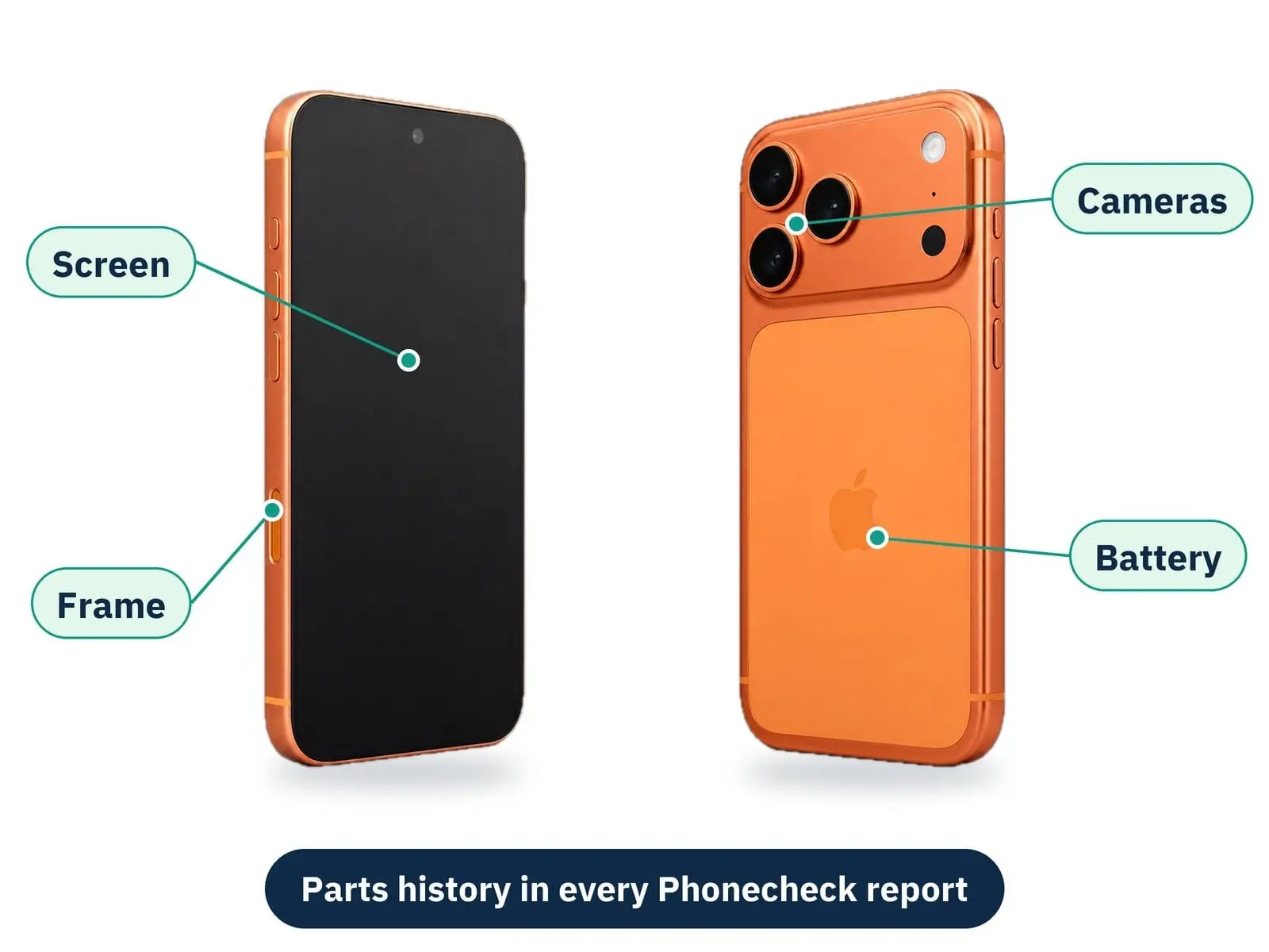 We never open a phone to repair it, and we never replace screens, batteries or other parts. A repaired phone can carry a replacement screen, so every 2USE (Second Use) phone comes with a Phonecheck report that shows its parts history. You can see for yourself that the screen, cameras and battery are the ones it should have.