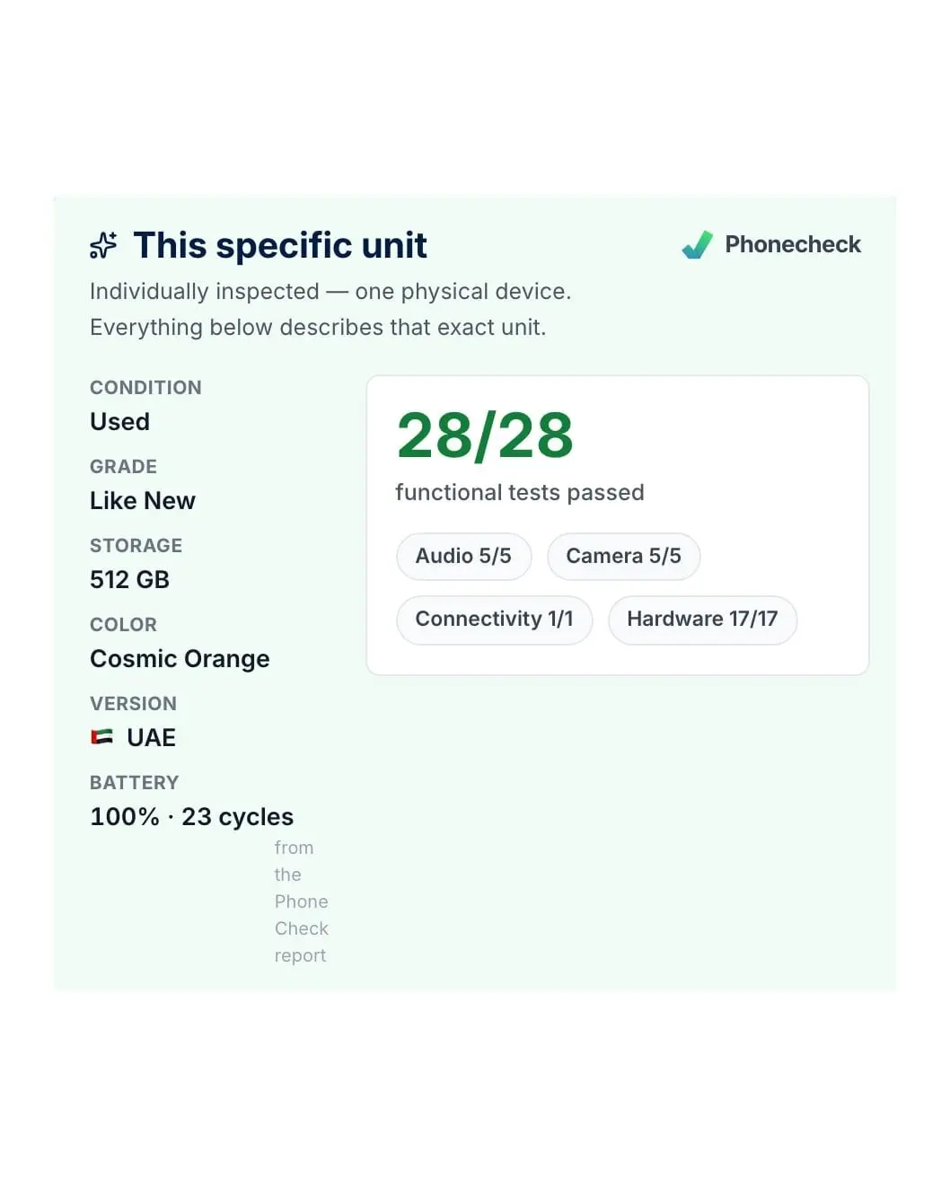 Every phone page has a “This specific unit” panel. It shows the grade, the measured battery health with charge cycles, and how many Phonecheck tests that phone passed. Everything in it describes that one phone.