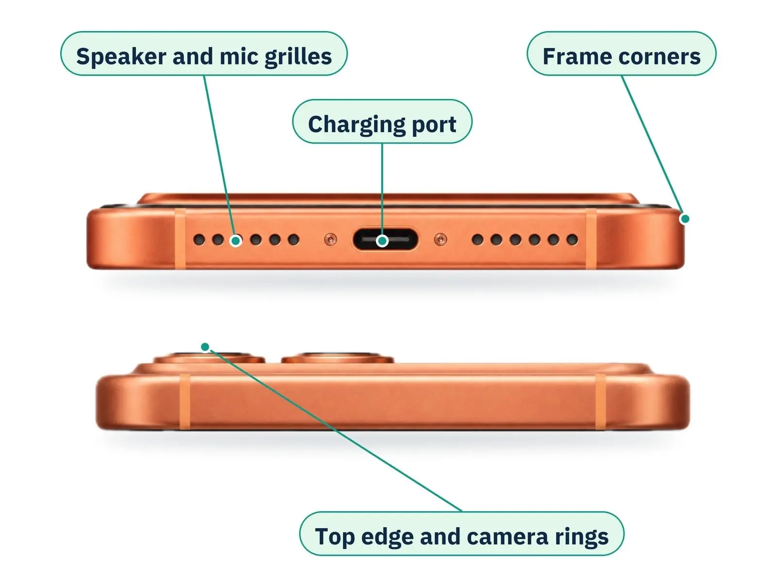 The charging port, speaker grilles and frame corners are where a phone picks up marks first. So the grade covers the frame on every side, not only the back and screen. The speakers and microphones also go through the same Phonecheck audio test on every grade. When you check a second-hand iPhone before buying, look at these edges first.
