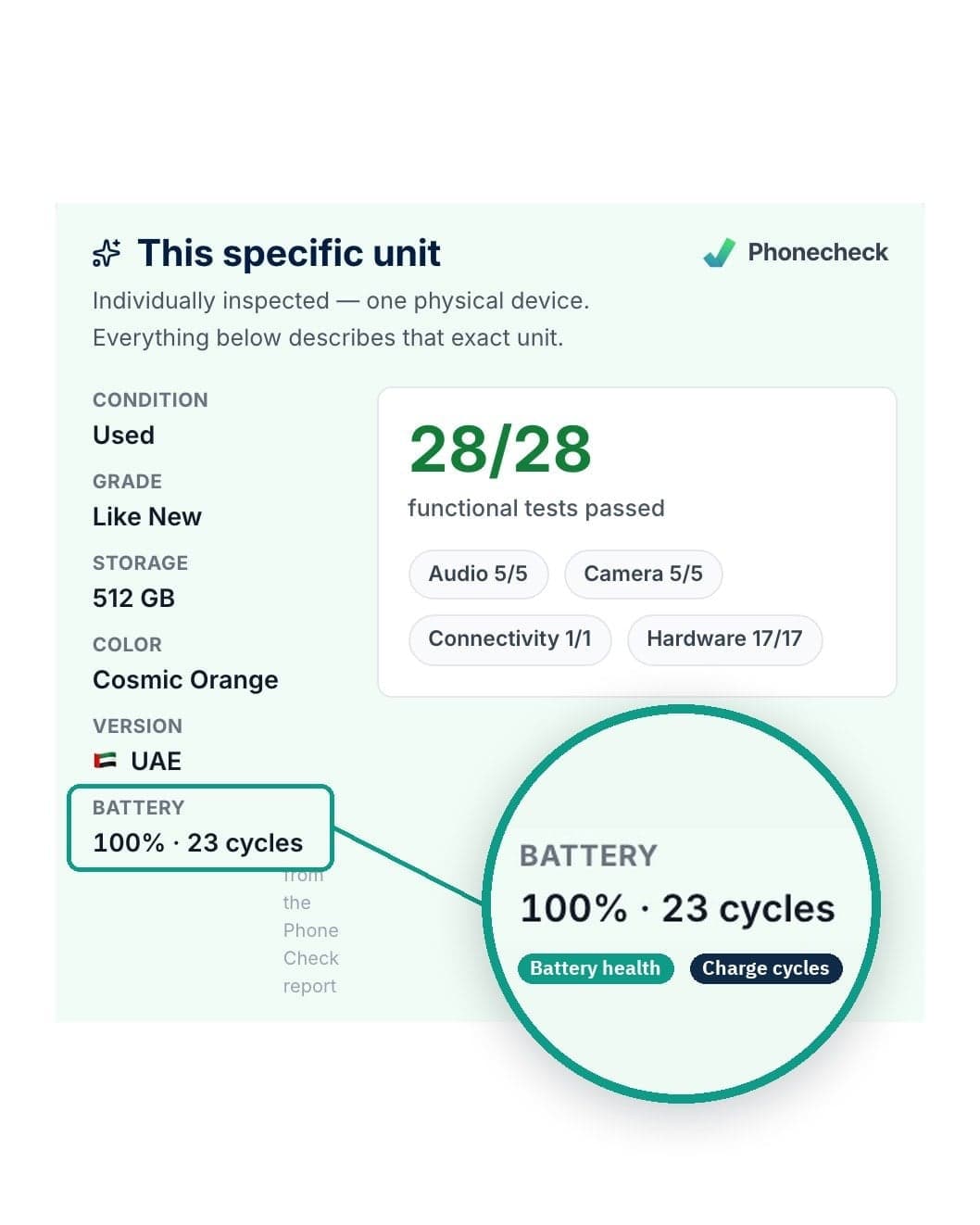 Open any phone on 2use.com and look at the "This specific unit" panel. It shows the grade, the battery health, the charge cycles and how many Phonecheck tests that phone passed. All of it describes that one phone.