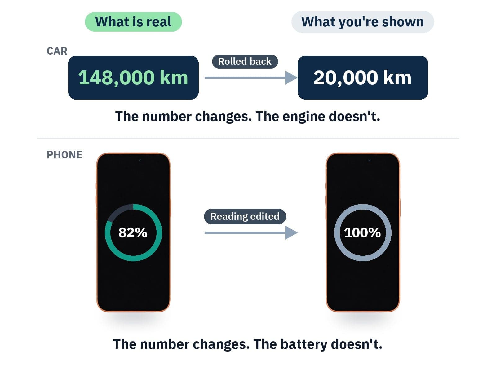 The number goes up. The battery does not change. A boost edits the battery health reading, so a worn battery shows a higher number, often 100%. It still holds the same charge and wears out just as fast. It can be done in many ways, and Settings can look completely normal.