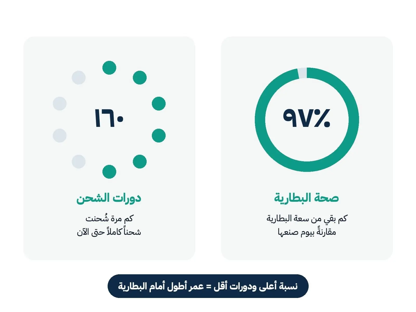 صحة البطارية تخبرك كم بقي من سعتها مقارنةً بيوم صنعها، وعدد الدورات يخبرك كم مرة شُحنت شحناً كاملاً. وكلما ارتفعت النسبة وقلّ عدد الدورات، كان أمام البطارية عمر أطول.