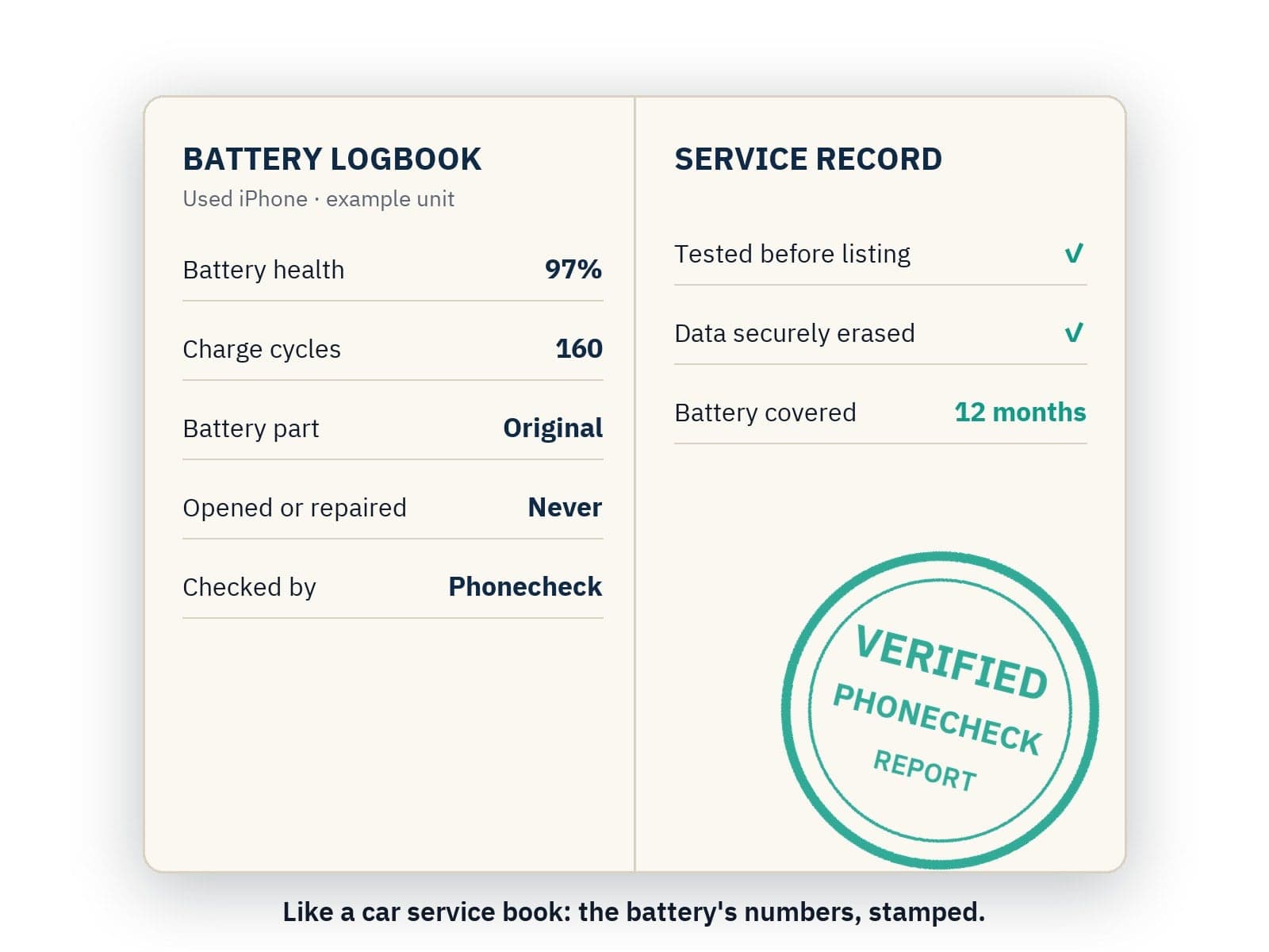 Like a car's service book, the Phonecheck report records the battery's health and charge cycles on the day we tested the phone, with its parts history. You see the same numbers on the phone's page before you buy, and the report comes with the phone.