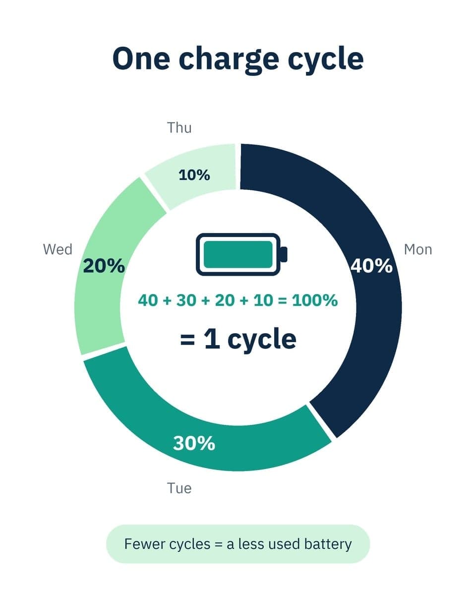 One cycle is using 100% of the battery's capacity in total. Charging 40%, then 30%, 20% and 10% on different days adds up to one cycle, not four.
