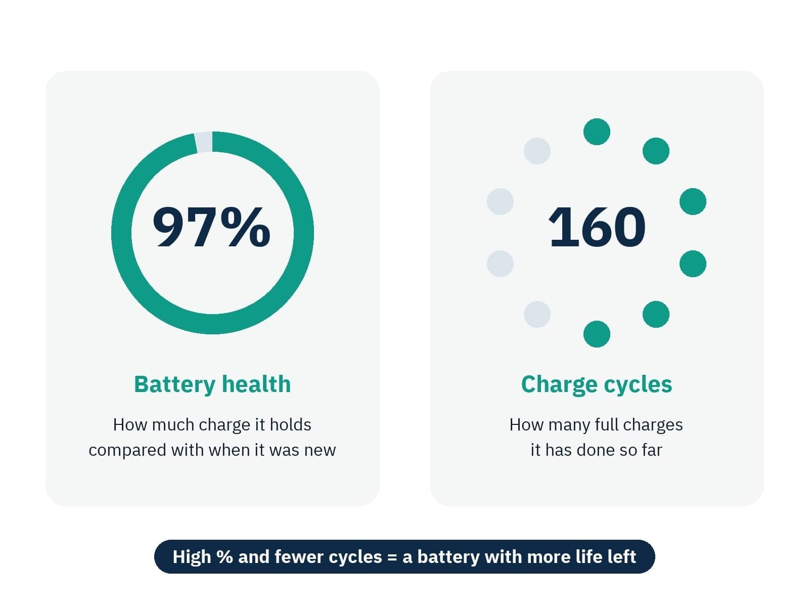 Battery health is how much charge the battery holds compared with when it was new. Charge cycles is how many full charges it has done. A high % with fewer cycles is a battery with more life left.