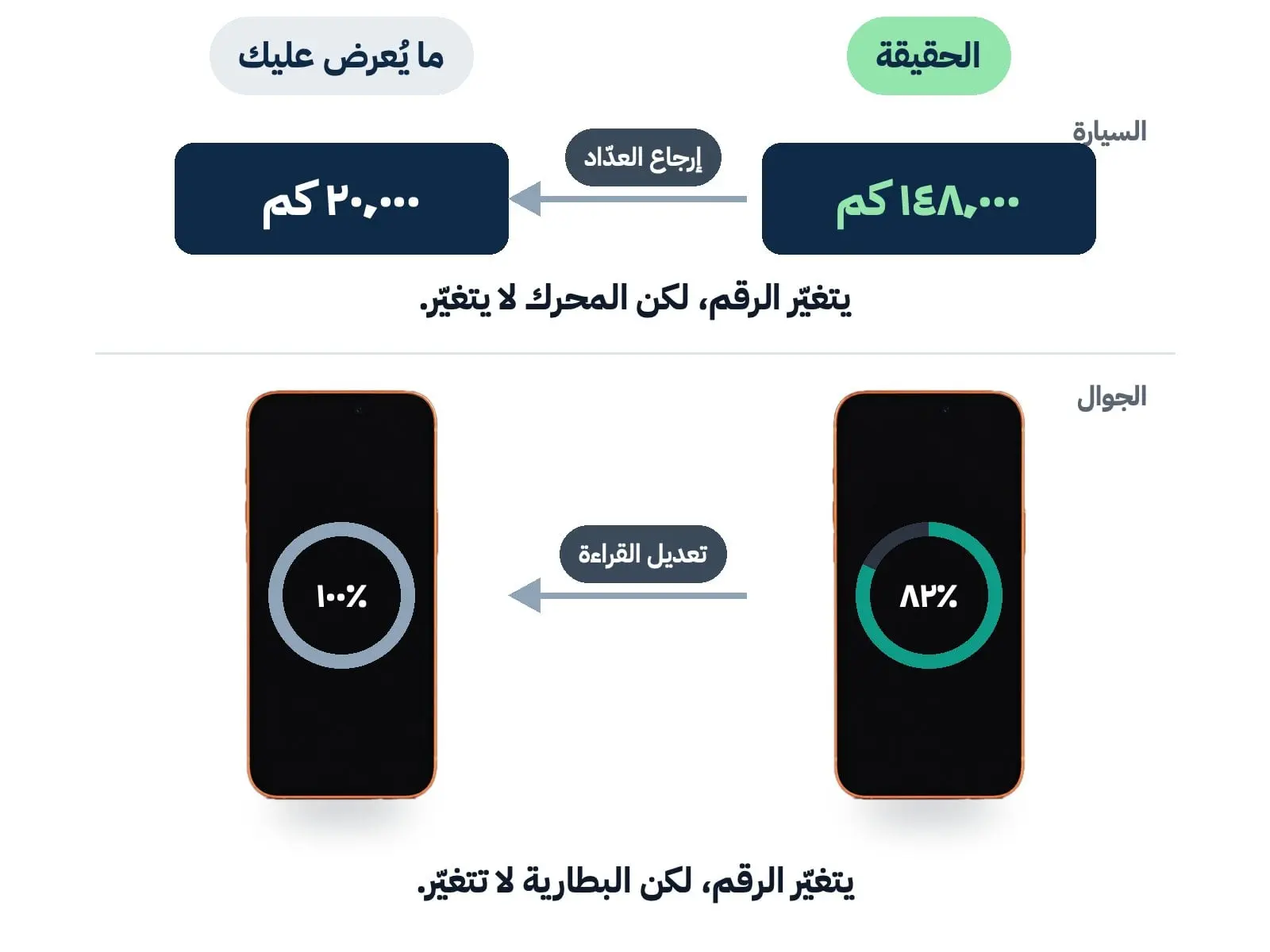 يرتفع الرقم، لكن البطارية لا تتغيّر. فالتعديل يغيّر قراءة صحة البطارية لتُظهر بطارية مستهلكة رقماً أعلى، وغالباً 100%، بينما تبقى سعتها كما هي وتنفد بالسرعة نفسها. ويتم ذلك بطرق كثيرة، وقد تبدو الإعدادات طبيعية تماماً.