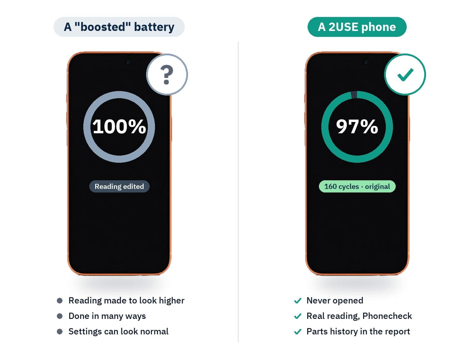 2USE never opens or alters a phone. The battery health you see is the original battery's own reading, measured by Phonecheck and saved in that phone's report, so the number and the battery always match.